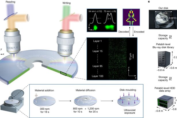 A DVD-sized disk that can store 1 million movies