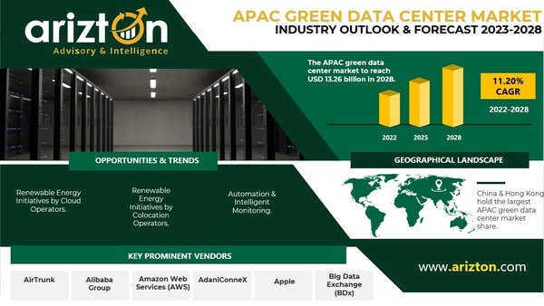 APAC Green Data Center Market Projected to Reach $13.26 Billion by 2028, More than $6 Billion Opportunities in Next 6 Years- Arizton