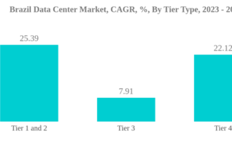 Brazil Prepares for 5G Deployment, Driving Growth in Edge Data Centers Amidst Security and Sustainability Challenges