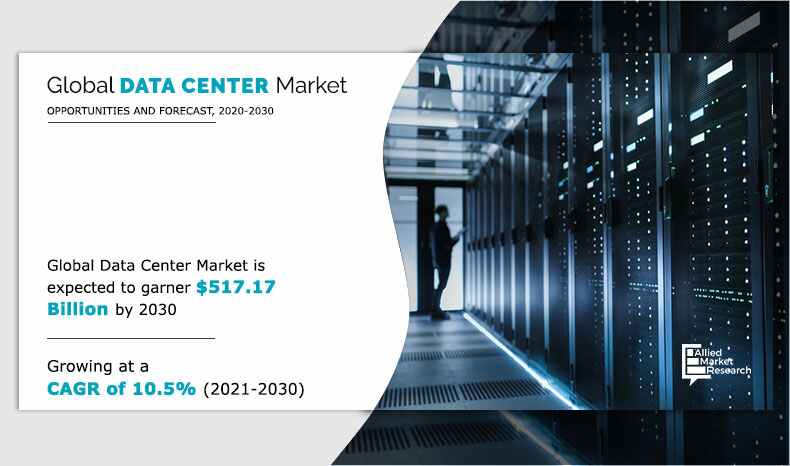 Data Center Market Size Reach USD 517.17 Billion by 2030 at 10.5% CAGR