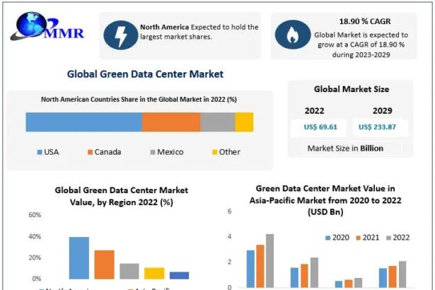 Green Data Center Market