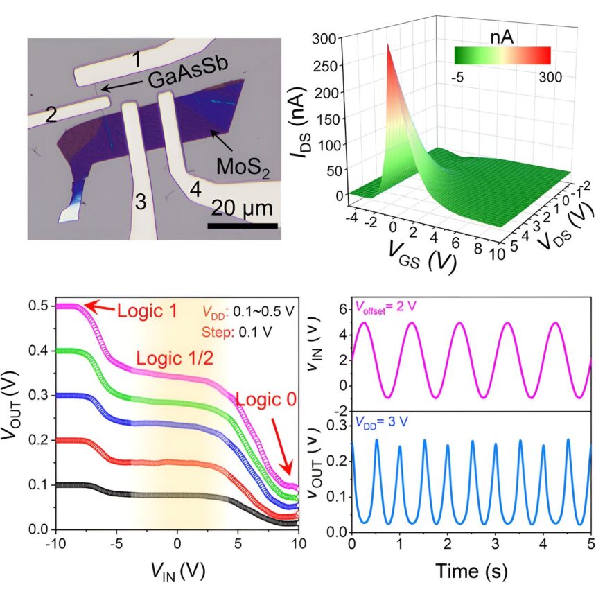 Mixed-dimensional transistors enable high-performance multifunctional electronic devices