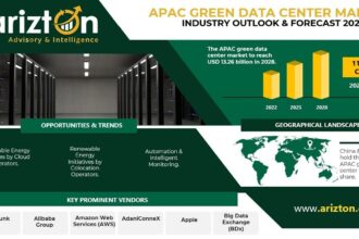 More than $13 Billion Investment Opportunities in the APAC Green Data Center Market - Industry Analysis Report & Competitive Market Share & Forecast 2023-2028