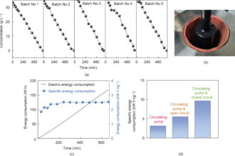 New electrochemical system enables efficient metal recovery from industrial wastewater