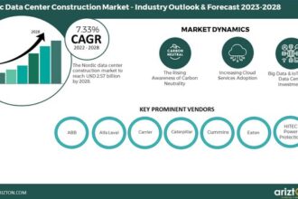 Nordic Data Center Construction Market Poised to Hit $2.57 Billion by 2028 – Arizton