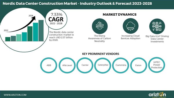 Nordic Data Center Construction Market Poised to Hit $2.57 Billion by 2028 – Arizton