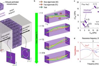 Novel metamaterial allows ultrasound detection of hidden structural faults