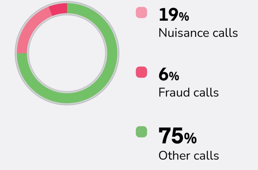 Nuisance phone calls increase in Q4 and AI scams likely to go up in 2024 | Hiya