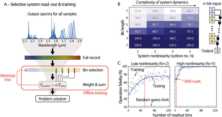 Research team develops AI system in optical fibers