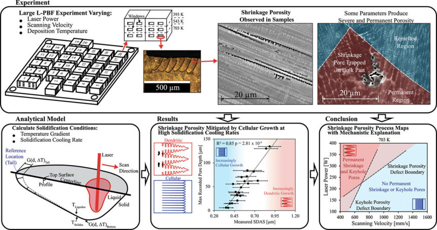 Shrinkage porosity identified in laser powder bed fusion additive manufacturing