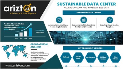 Sustainable Data Center Market Investment to Reach $54.53 Billion by 2028, More than 6,907 MW Power Capacity to be Added in the Next 6 Years