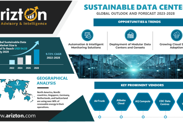 Sustainable Data Center Market Investment to Reach $54.53 Billion by 2028 - Arizton