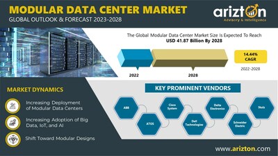 Modular Data Center Market Research Report by Arizton