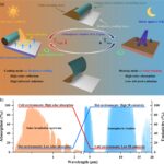 Balancing building temperatures sustainably with a device requiring no extra energy