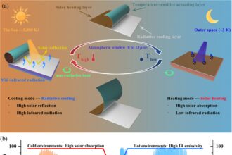 Balancing building temperatures sustainably with a device requiring no extra energy