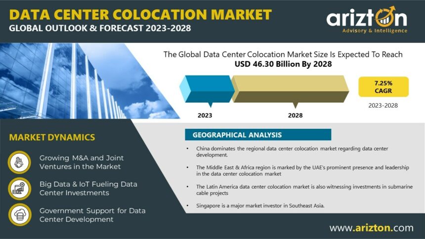 Data Center Colocation Market to Hit $46.30 Billion by 2028 - Exclusive Research Report by Arizton