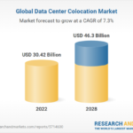 Data Center Colocation Market to Surge with CAGR of 7% by 2028, Driven by 5G and Sustainability Trends