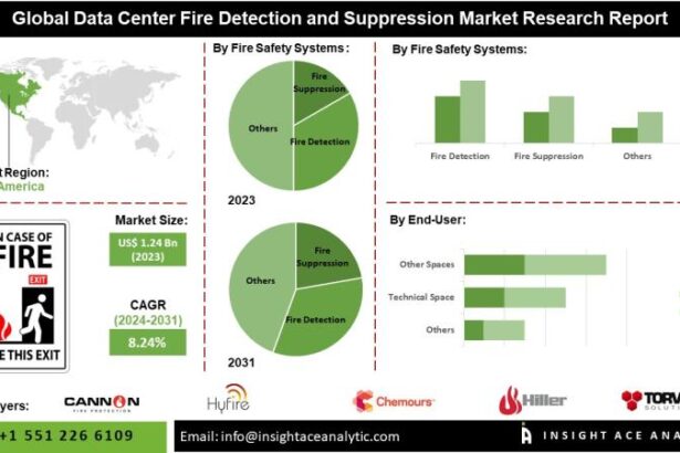 Data Center Fire Detection and Suppression Market 2024-2031
