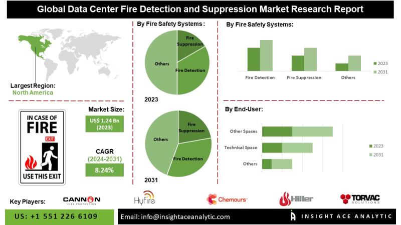Data Center Fire Detection and Suppression Market 2024-2031