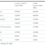 Secondary markets to drive data centre growth in Europe in 2024