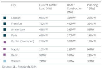 Secondary markets to drive data centre growth in Europe in 2024