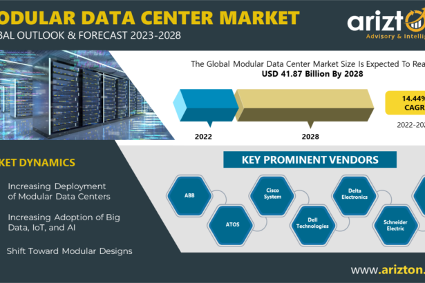 The Modular Data Center Market Investment to Reach $41.87 Billion by 2028 - Exclusive Research Report by Arizton
