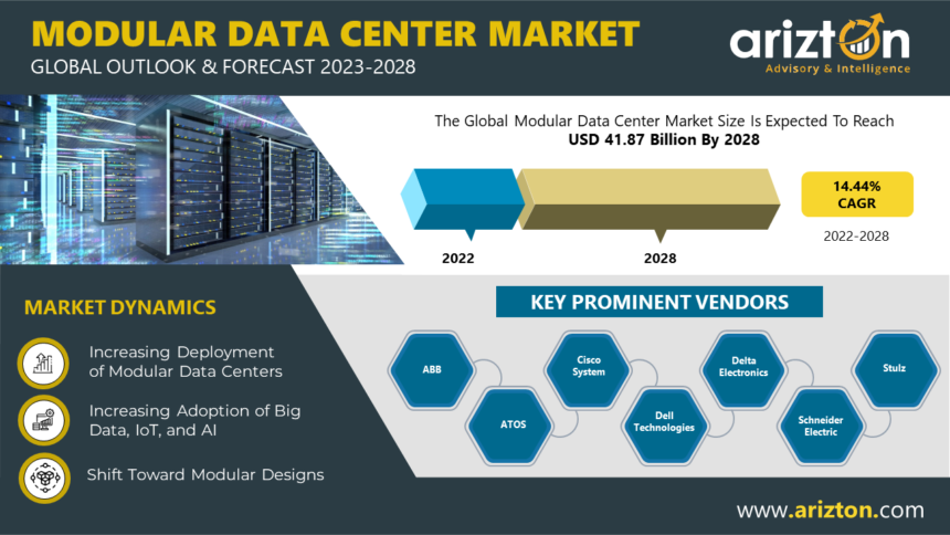 The Modular Data Center Market Investment to Reach $41.87 Billion by 2028 - Exclusive Research Report by Arizton