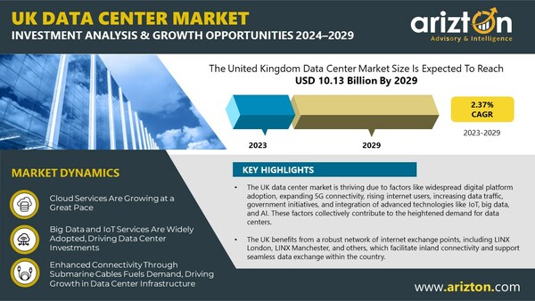 UK Data Center Market to Reach Investment of $10.13 Billion by 2029 - CloudHQ, Digital Reef, EdgeCore Digital Infrastructure, Google are the Major Stakeholders - Arizton