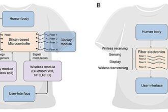 Chipless fiber for wireless visual-to-digital transmission senses interactions with the human body