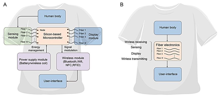 Chipless fiber for wireless visual-to-digital transmission senses interactions with the human body