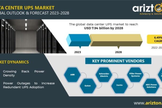 Data Center UPS Market Research Report by Arizton