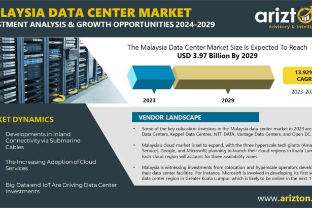 Malaysia Data Center Market to Witness $3.97 Billion Investment Opportunities by 2029, Get Insights on 34 Existing Data Centers and 33 Upcoming Facilities across Malaysia