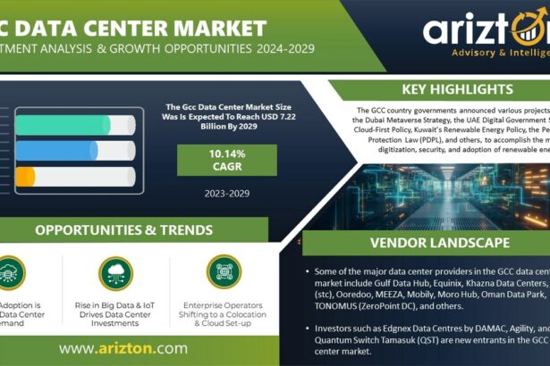 The GCC Data Center Market Investment to Reach $7.22 Billion by 2029 - Get Insights on 79 Existing Data Centers and 73 Upcoming Facilities Across the GCC