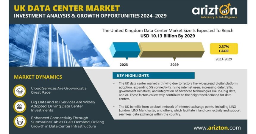 UK Data Center Market to Reach Investment of $10.13 Billion by 2029, Get Insights on 200 Existing Data Centers and 40 Upcoming Facilities across the UK