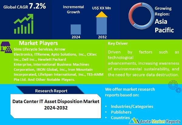 Data Center IT Asset Disposition Market Is Set to Grow At A CAGR