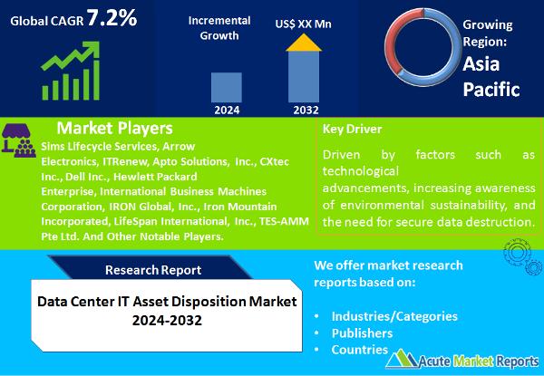 Data Center IT Asset Disposition Market Is Set to Grow At A CAGR