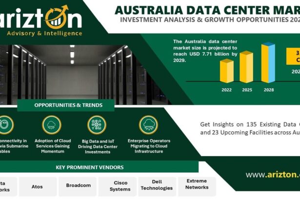 The Australia Data Center Market Size Will Witness Investments of $7.71 Billion by 2029 - Get Insights on 135 Existing Data Centers and 23 Upcoming Facilities across Australia