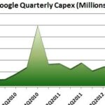 $1.6 Billion Investment in 3 Months