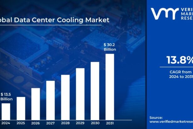 Data Center Cooling Market Surges to USD 30.2 Billion by 2031, Propelled by 13.8% CAGR - Verified Market Research®