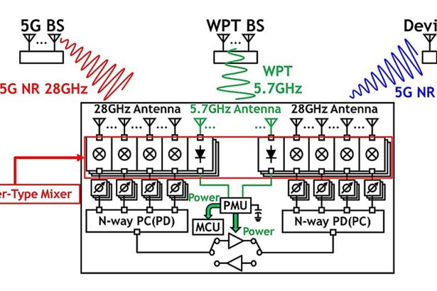 Wirelessly-powered relay will help bring 5G technology to smart factories, say researchers