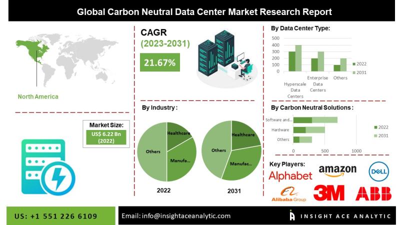 Carbon Neutral Data Center Market Regulations and Innovation: