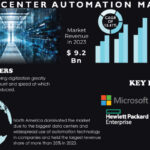 Data Center Automation Market is Driven by Rising Cloud Adoption and Data Explosion | Global CAP to Reach: US$ 33.42 Billion By 2032, Research by SNS Insider