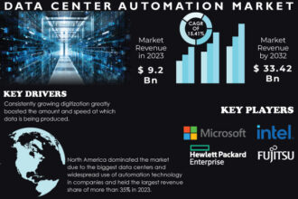 Data Center Automation Market is Driven by Rising Cloud Adoption and Data Explosion | Global CAP to Reach: US$ 33.42 Billion By 2032, Research by SNS Insider