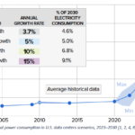 Data Center Electricity Use II: How Are Electrons Like Fish? | American Enterprise Institute