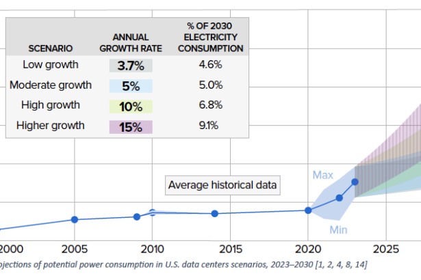 Data Center Electricity Use II: How Are Electrons Like Fish? | American Enterprise Institute