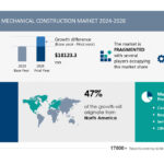 Data Center Mechanical Construction Market size is set to grow by USD 18.12 billion from 2024-2028, Growing investments in data center construction boost the market, Technavio