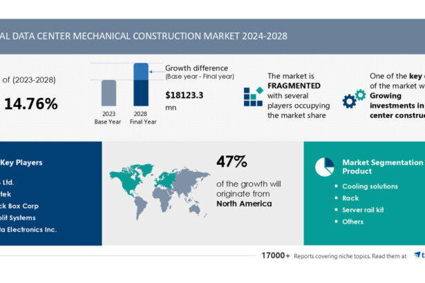 Data Center Mechanical Construction Market size is set to grow by USD 18.12 billion from 2024-2028, Growing investments in data center construction boost the market, Technavio