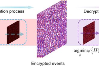 Event-driven optical encryption advances information security through neuromorphic imaging