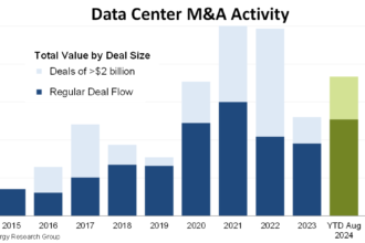 Data centre M&A deals on the rise