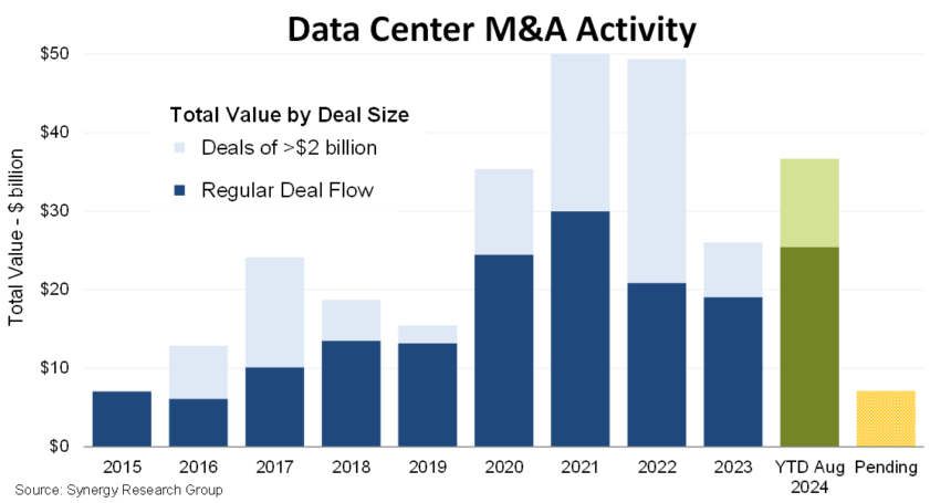 Data centre M&A deals on the rise